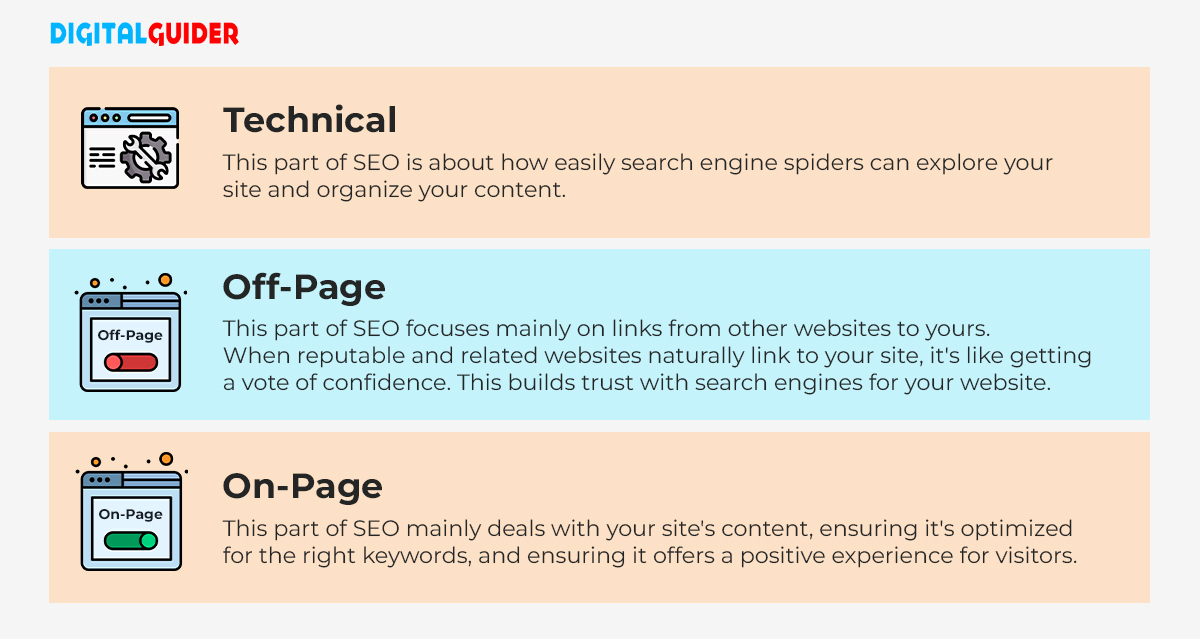 Explaining the aspects of On Page Off page & Technical SEO