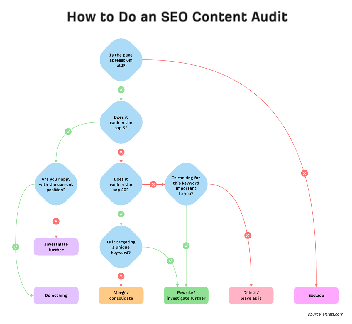 Process for SEO Content Audit for Website