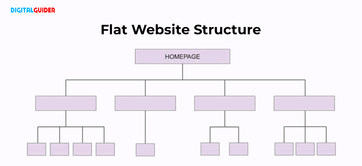 Showing Flat Structure of a website is the ideal format
