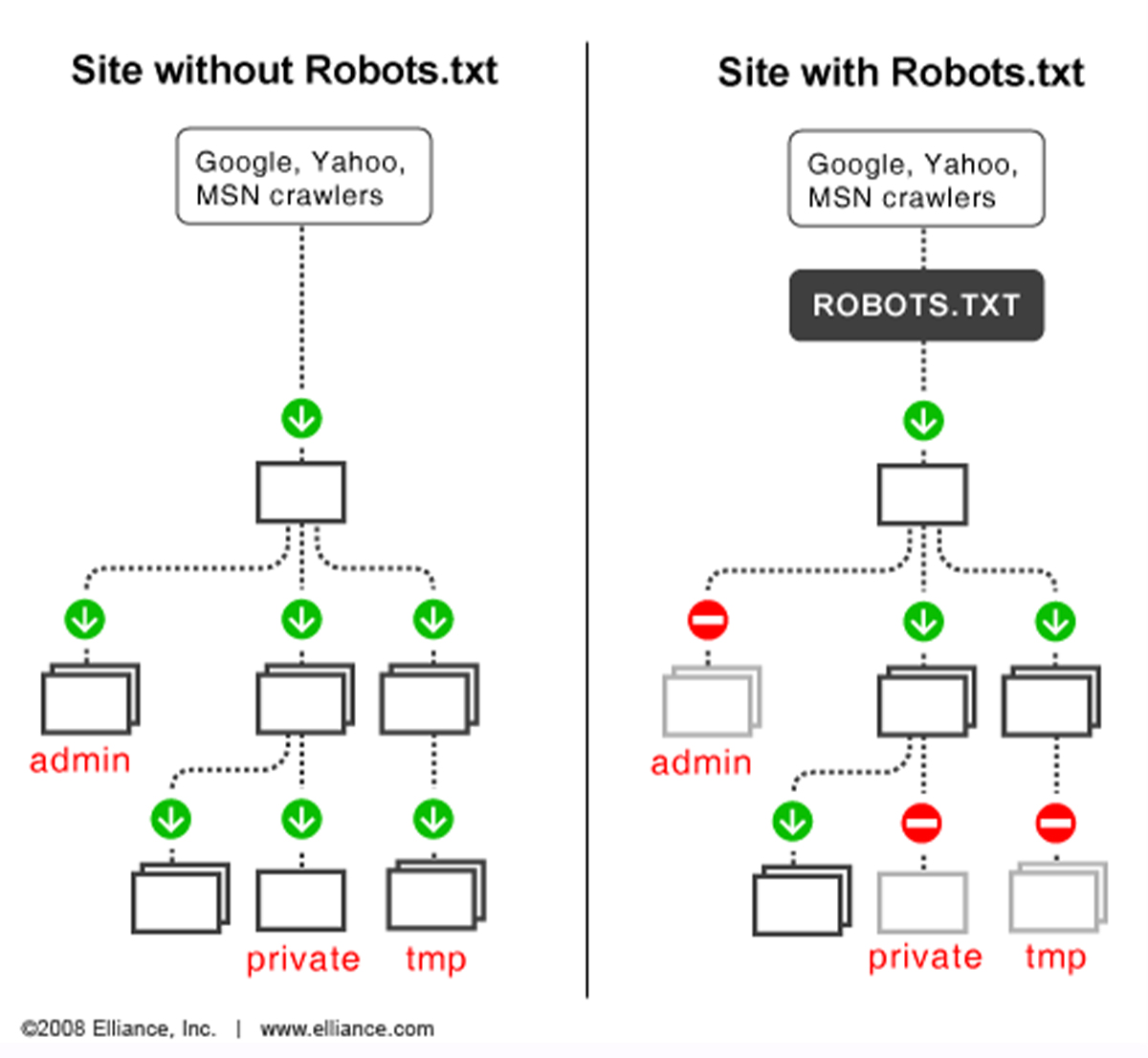 Showing how webistes look with Robots.txt and without Robots.txt