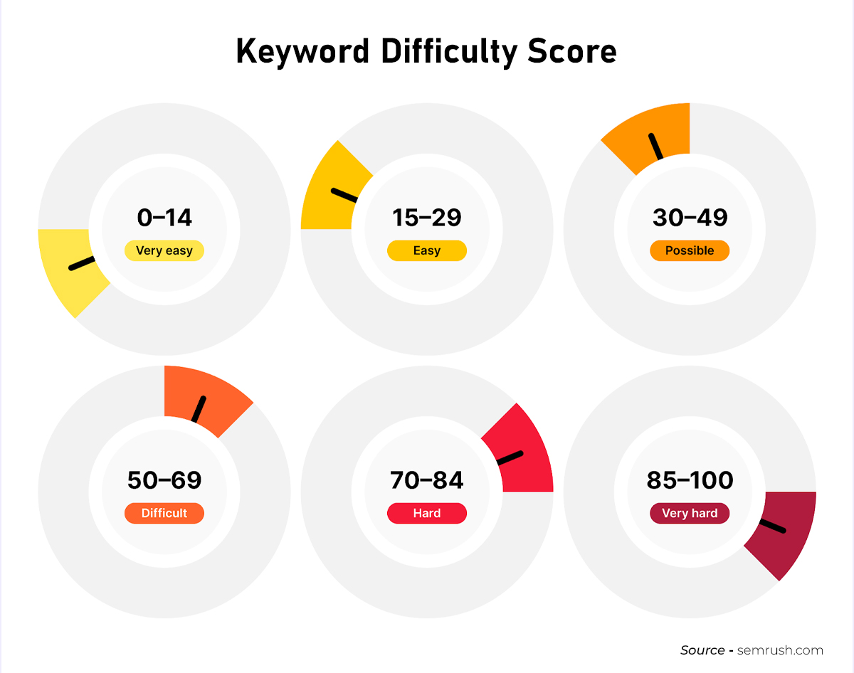 keyword difficulty scores
